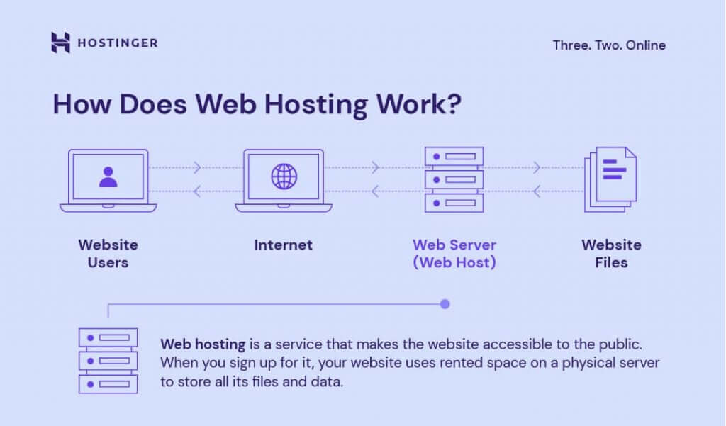 hosting